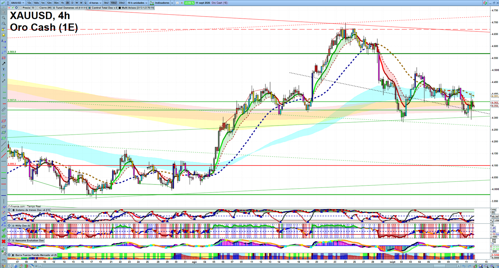 Gold XAUUSD H4 technical analysis chart showing short-term market structure and intraday price action